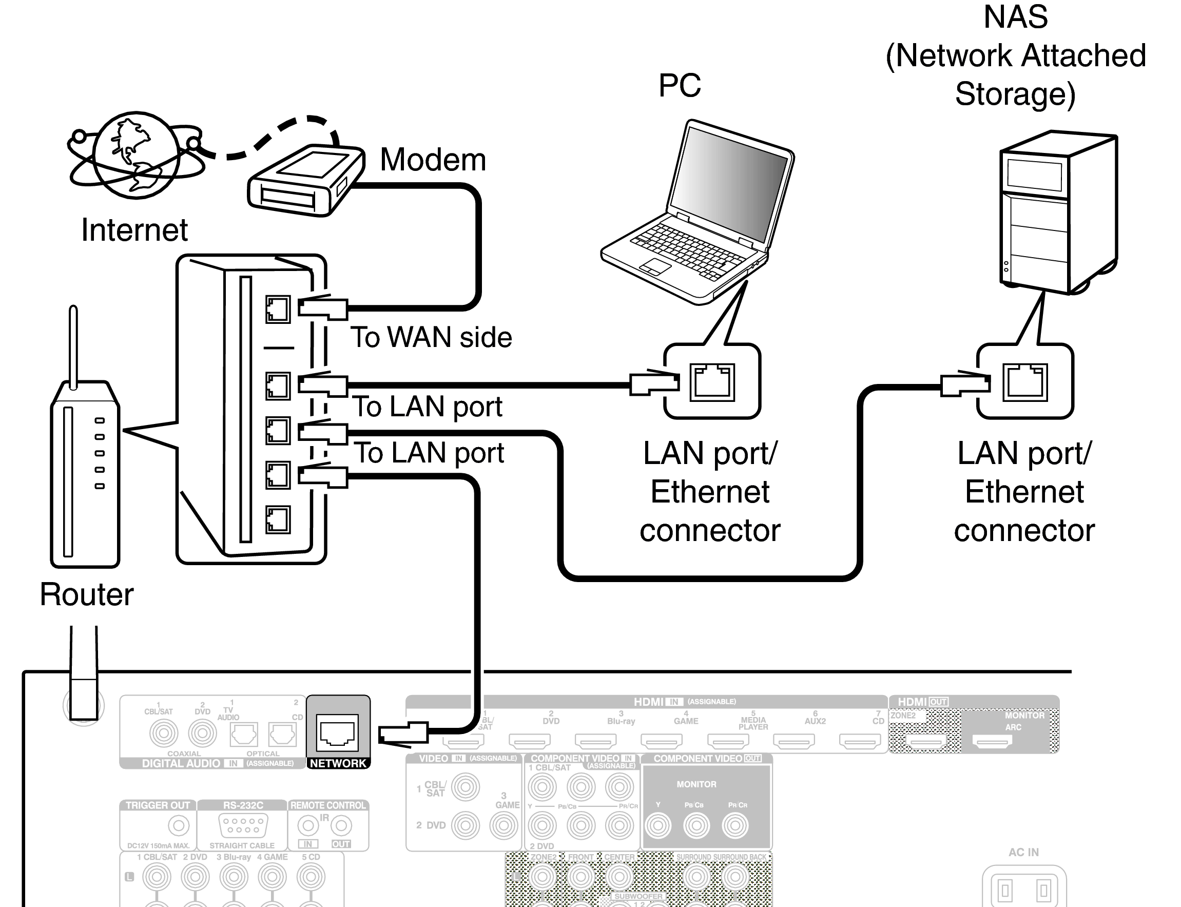 Conne LAN AVRX3100WE3